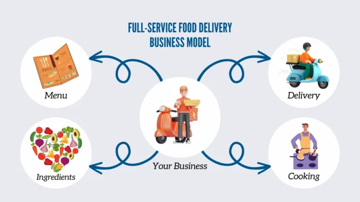 full service food delivery business model