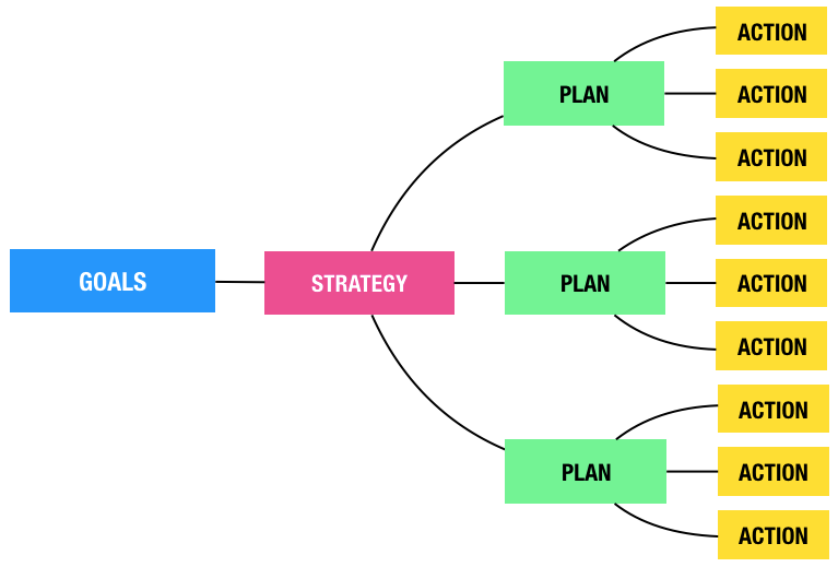 goals strategy plans actions