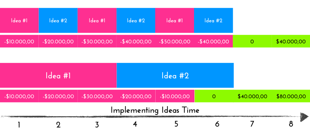 ideas implementation cashflow