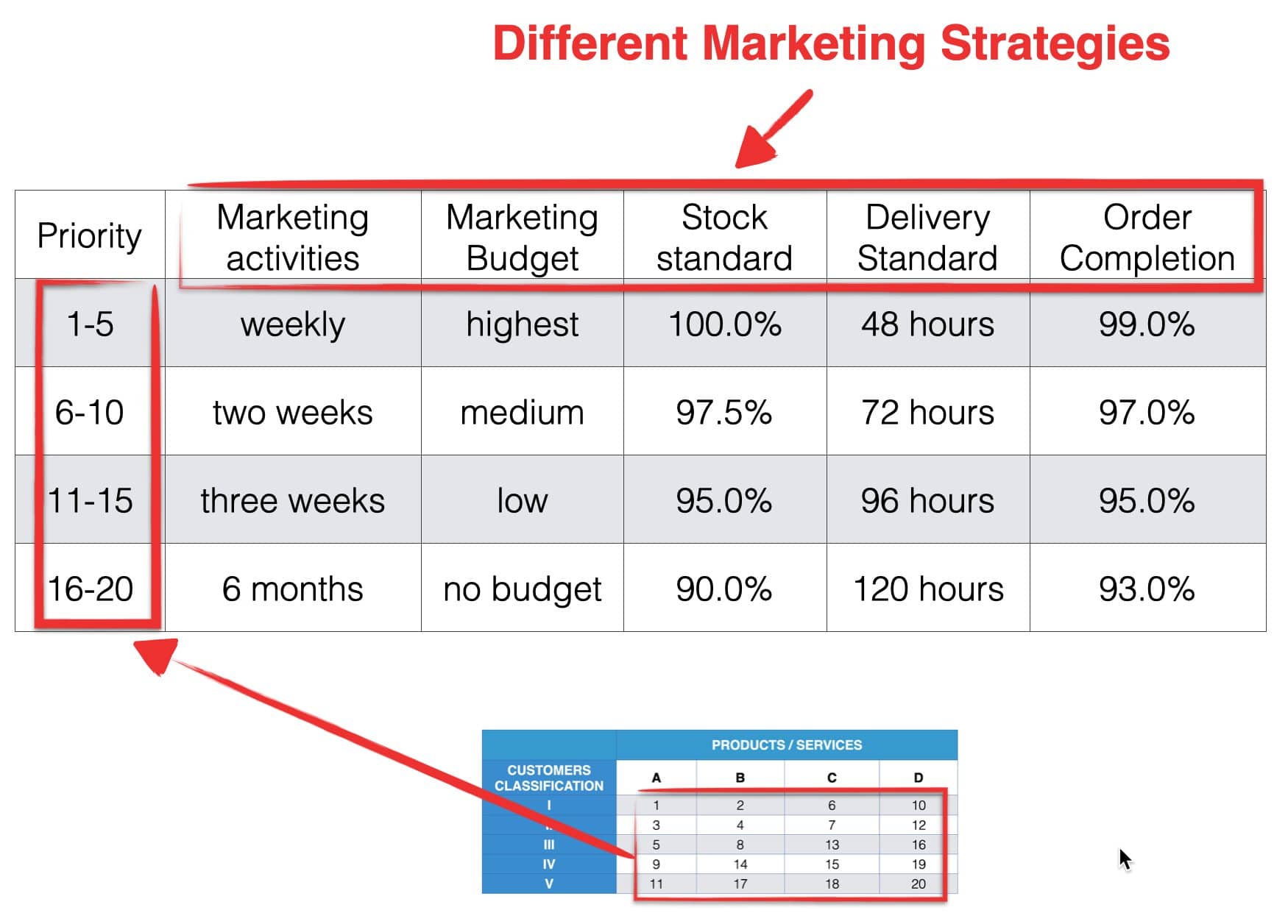 Different marketing strategies