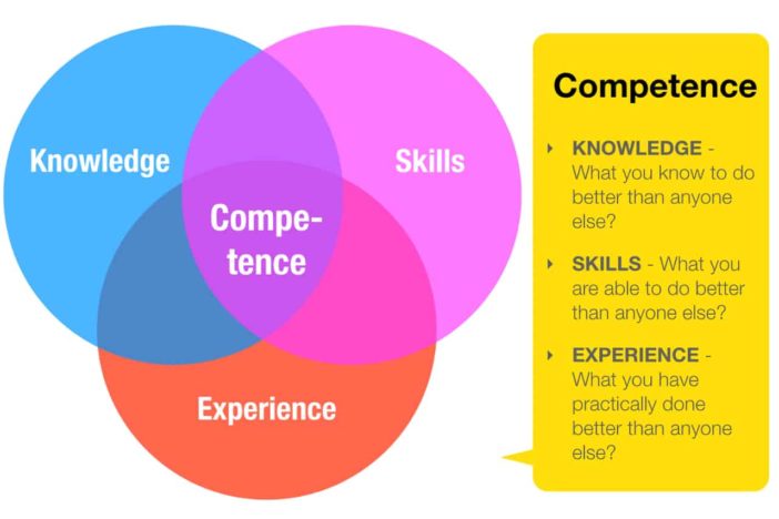 knowledge-experience-skills-diagram