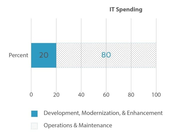 legacy technologies - IT spending