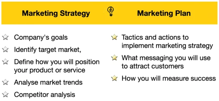 marketing strategy vs marketing plan