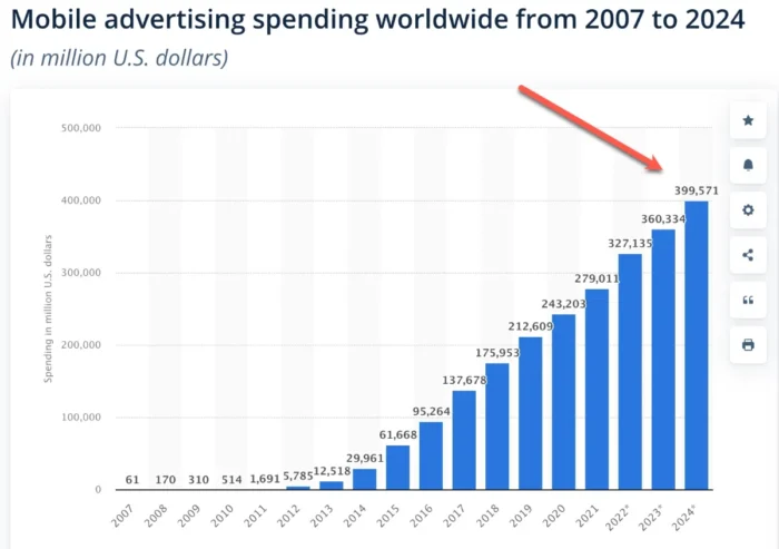 mobile advertising spending worldwide