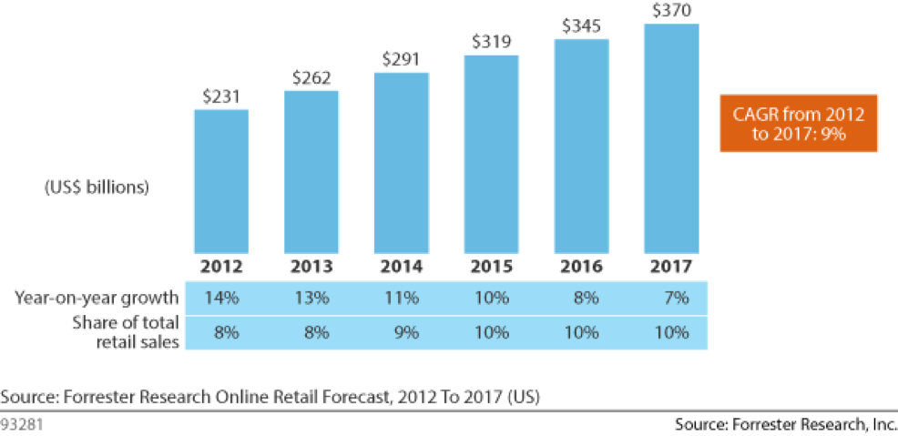 online retail forecast