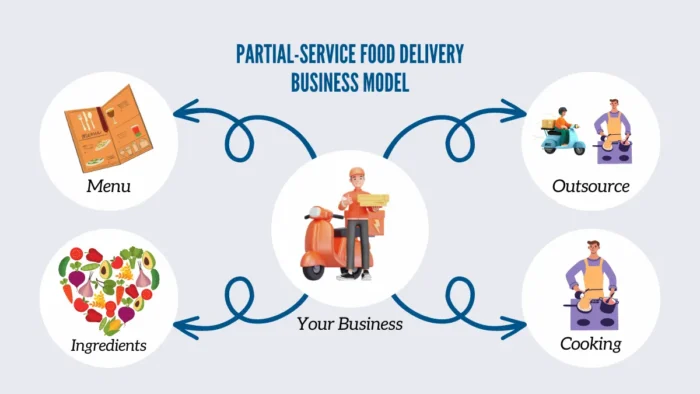 partial service business model