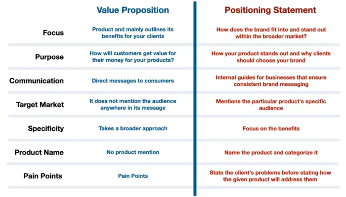 positioning statement vs value proposition
