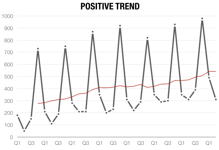 positive trend of demand