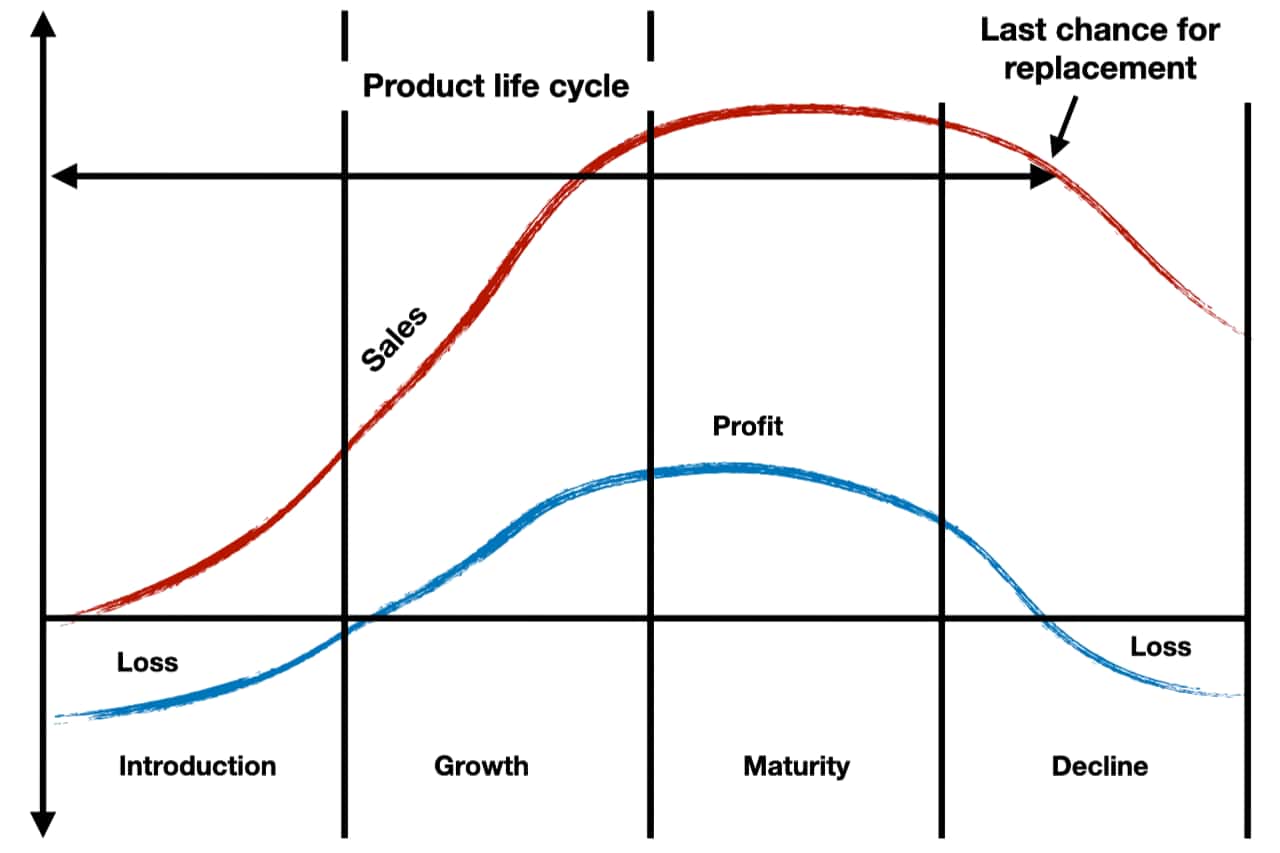product life cycle 4 stages