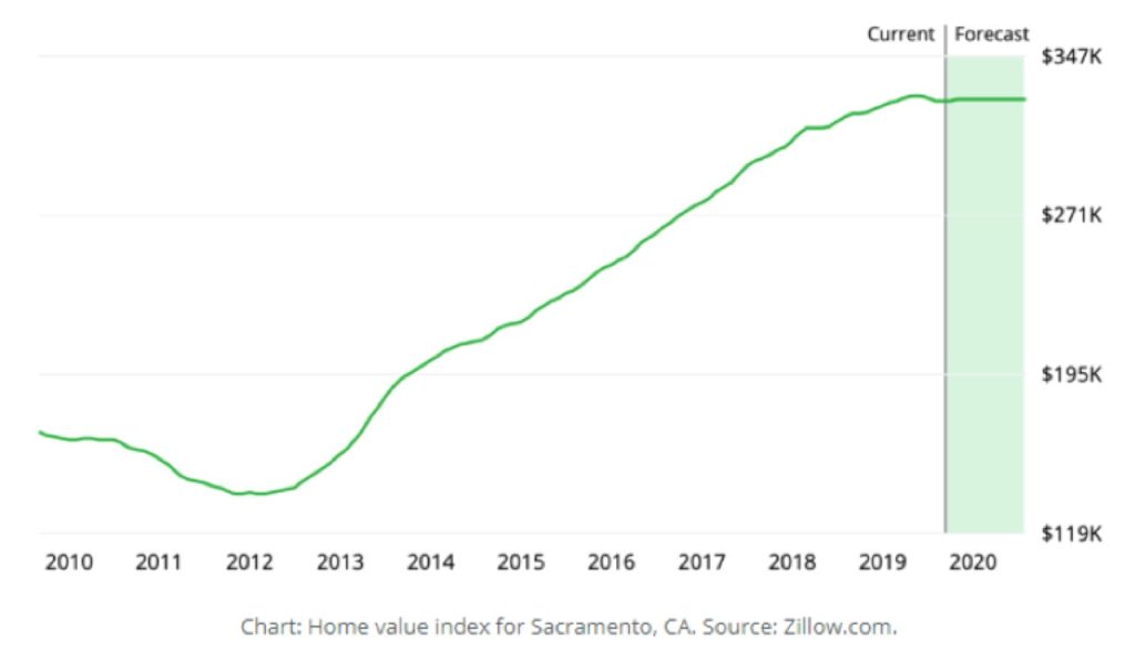 real estate - home value index Sacramento