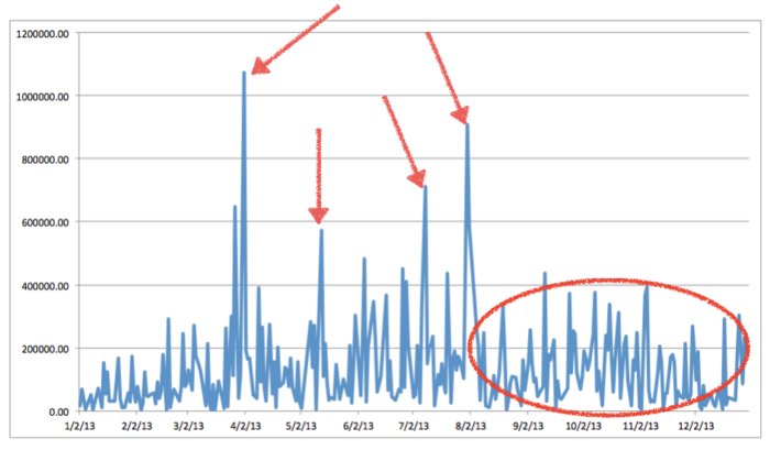 reasons customers stop buying analyze data trends