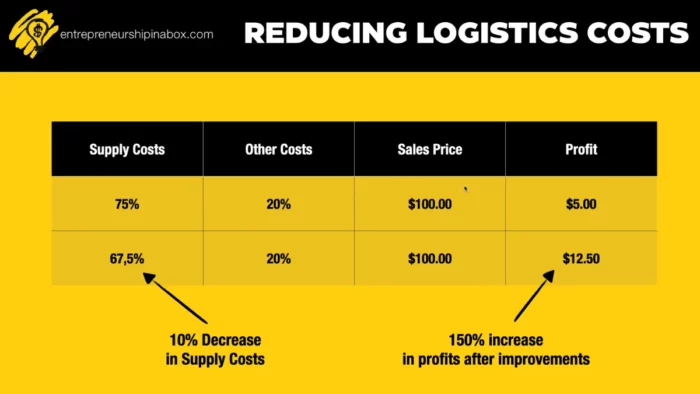 reducing logistics costs example