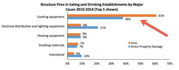restaurants fire in US