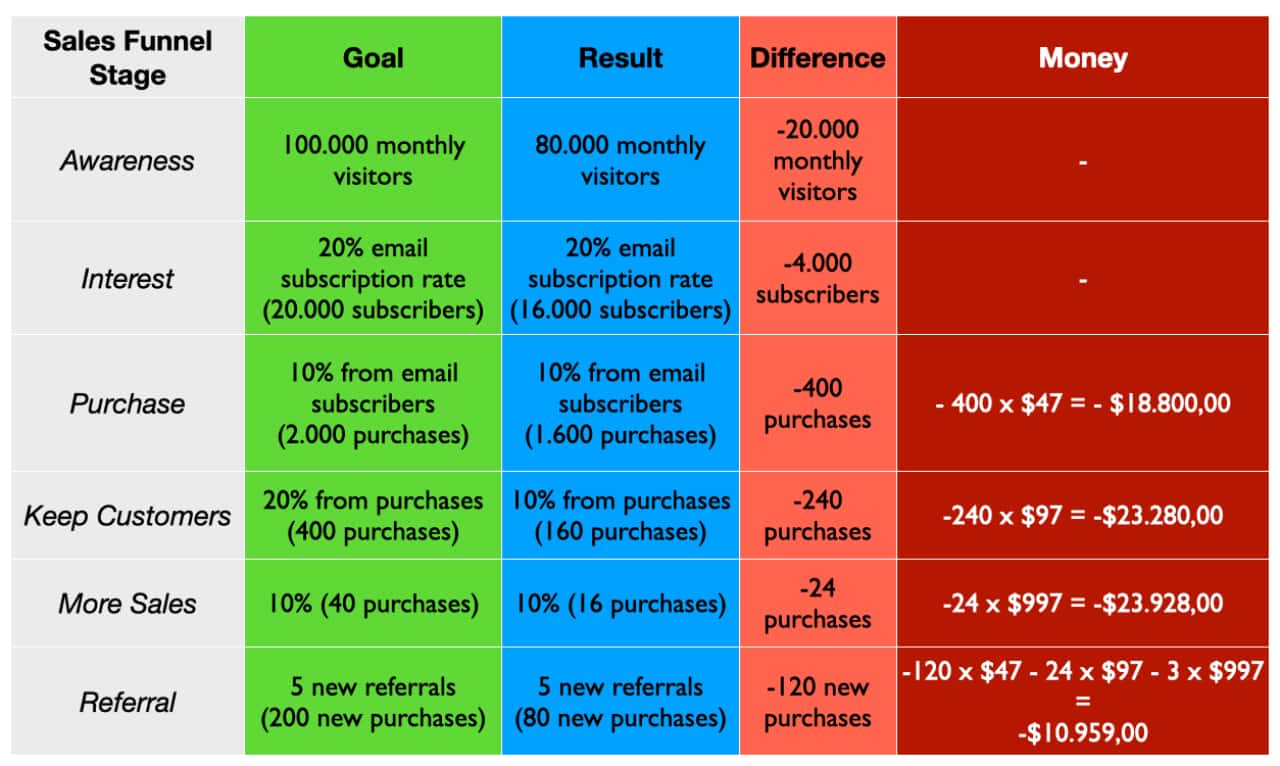 sales funnel matrix with goals