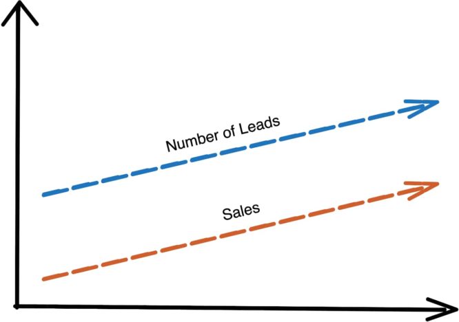 sales vs number of leads