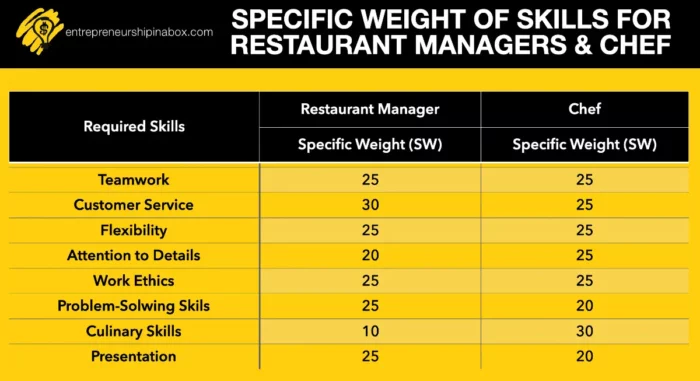 specific weight of skills