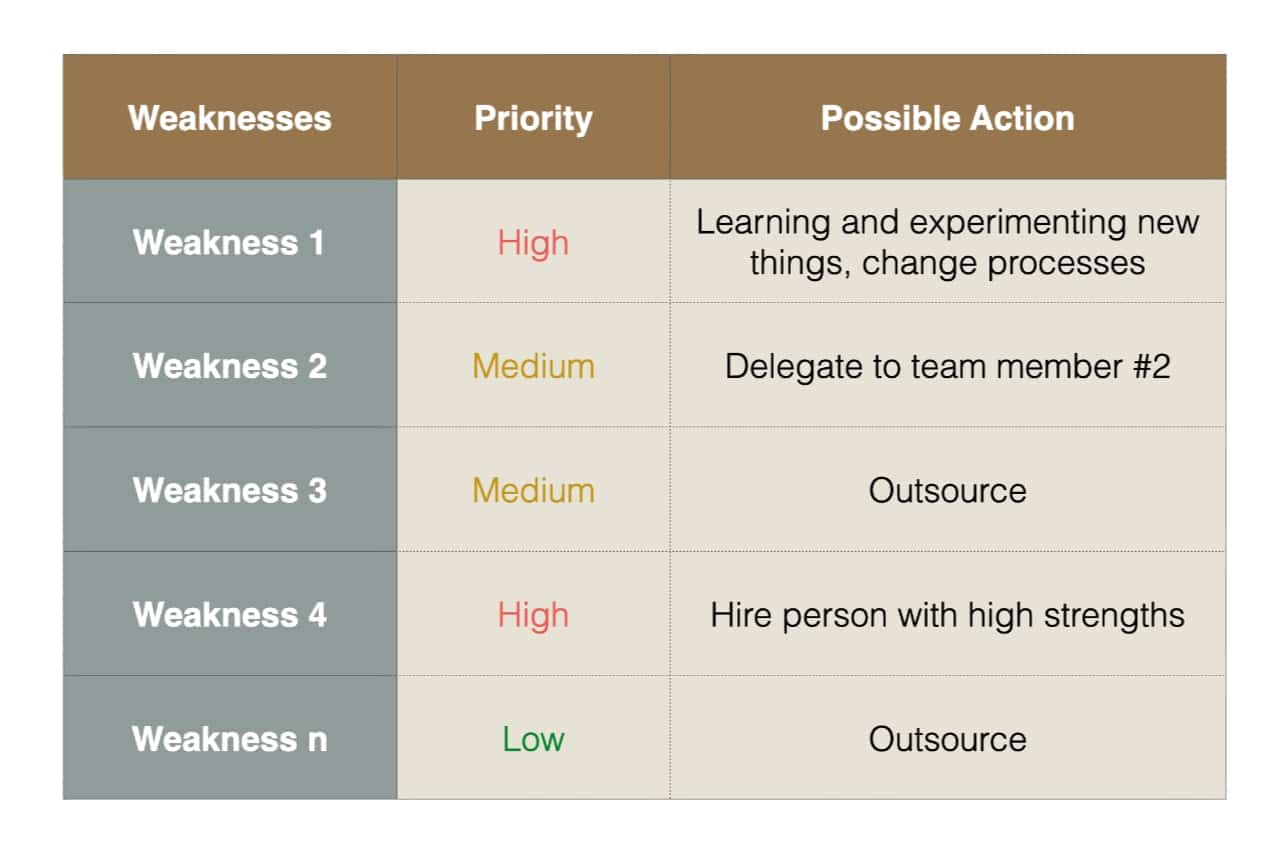 turn weaknesses into strengths - prioritization