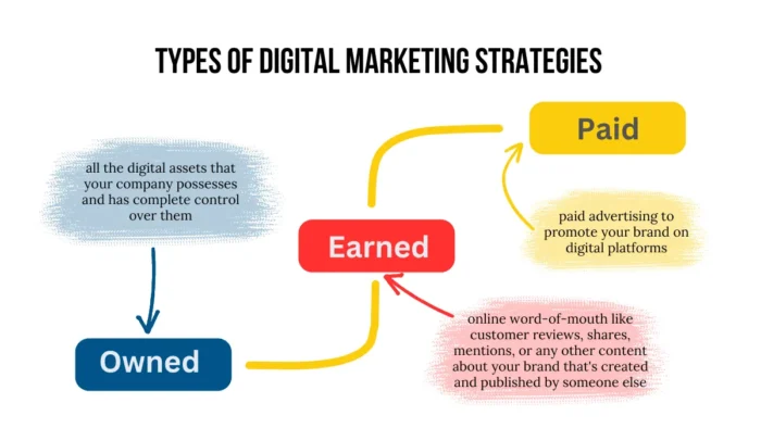 types of digital marketing strategies