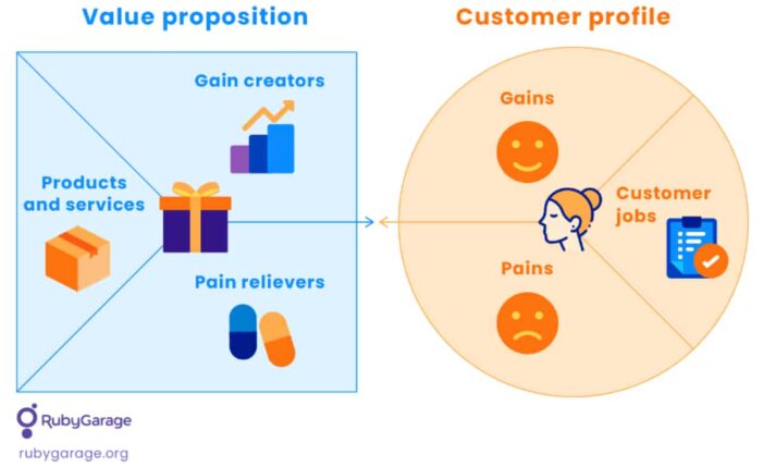 value proposition canvas