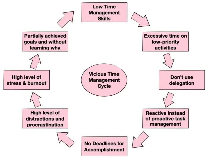 vicious time management cycle
