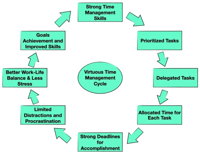 virtuous cycle of time management